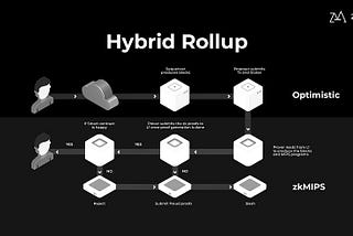 Hybrid Rollup: Optimistic & ZK Combo