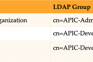 LDAP group-based authorization in A