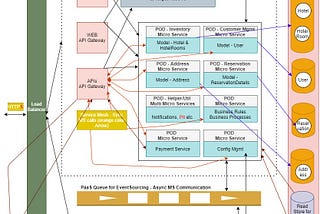 High Level Design — Native cloud & Microservices based application