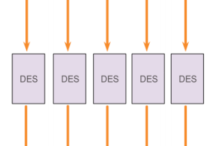 Secret key Algorithms in Cryptography