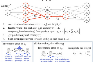 Understanding Backpropagation, The Key to Training Neural Networks
