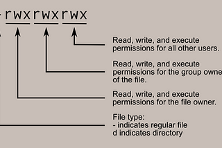 User, Group and Permission in Linux