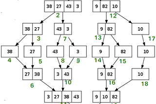 What is Sorting? Types of Sorting? Merge Sort?