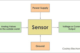 All you need to know about sensors and their future scope