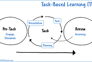 What is Task-Based Learning?