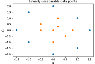 A Simplistic approach to understand working of kernels in SVM