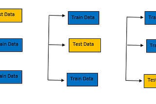 Different Cross Validation types and how it works to overcome overfitting in Machine Learning