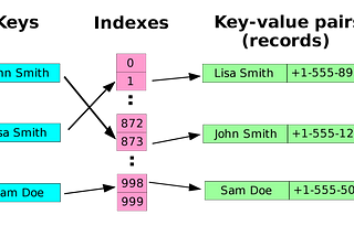 Data Structures Pt. 3 “Hash Tables”