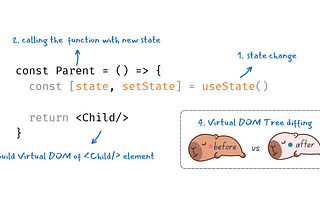 Deep dive React re-render