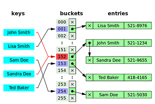 C++ Unordered Map Under the Hood