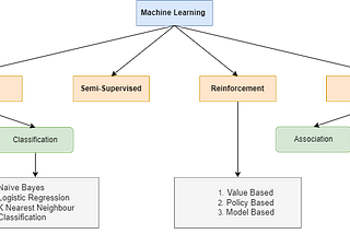 Machine Learning Algorithm