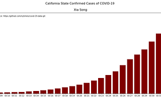 COVID-19 Cases in California, US