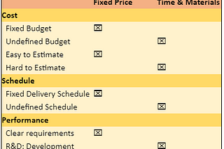 Fixed-Price Contracts vs. Time&Materials Contracts: How to Choose the Most Suitable One