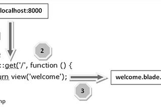 What is reverse routing? Why do we need reverse routing? (Laravel)-detail explained.