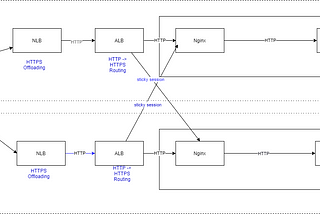 Loadbalancing in AWS Cloud: Options & Considerations