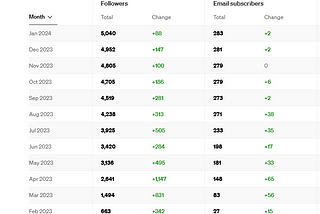 How I got 5000+ Medium Followers in One Year!!