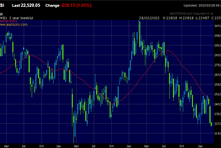 Monthly Review of the Hang Seng Index (2022–02)