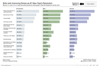 Makeover Monday 2024 Week 1— New Year’s Resolutions Walkthrough