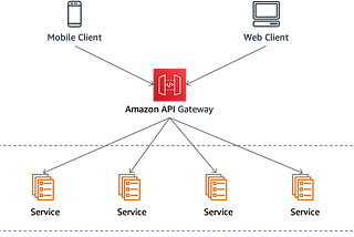 Learning To Use AWS API Gateway