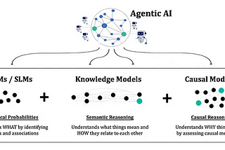 From Language Model Hallucinations to the Rise of Agentic AI