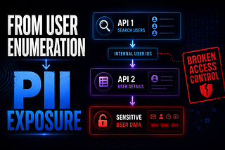 From User Enumeration to PII Exposure: Chaining Two APIs Into a $2,000 Bug