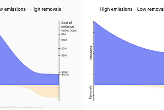The faster emissions are reduced, the more carbon will be removed