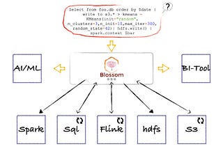 How Databloom.ai and the Blossom Development Environment Are Revolutionizing Data Science