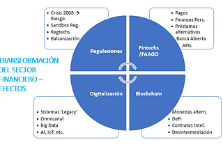 Transformación del Sector Financiero — Efectos