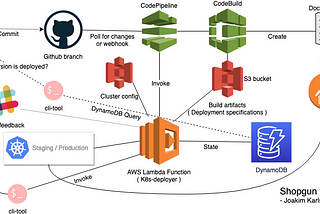 Building a Kubernetes CI/CD pipeline on AWS with CodePipeline & CodeBuild @ Shopgun