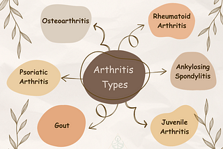 Different Types of Arthritis Among Various People of All Ages