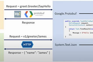 gRPC — JSON Transcoding Nedir?