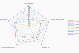 A radar chart comparing Cypress, Playwright, Puppeteer, TestCafé and WebDriver at a glance