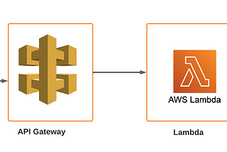 Building A Serverless AWS Application using Python, Lambda, API gateway and Dynamodb