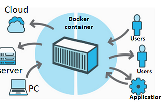 Introduction to Docker