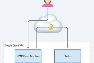 Deep-dive on mTLS with Redis on GCP