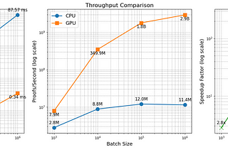 Using CUDA to accelerate ZKPs