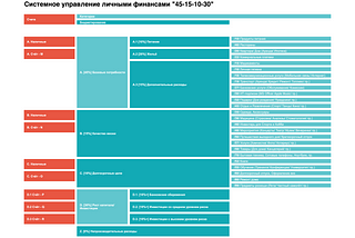 Система управление личными финансами “45–15–10–30”