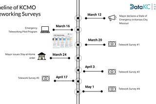 How One City Connects with its New Remote Workforce During the COVID-19 Pandemic