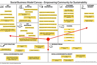 Social Business Model of Empowering Community for Sustainability