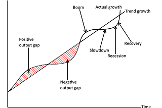 The Economic Cycle