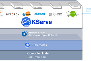 Scaling and Securing ML Model with KServe