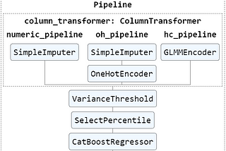 Extracting & Plotting Feature Names & Importance from Scikit-Learn Pipelines