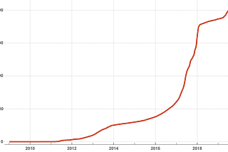 Bitcoin’s storage cost