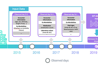 Prediction of acute cardiovascular events from electronic health records