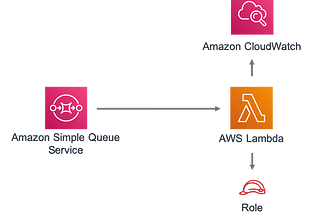 Automatiza tus aplicaciones con Lambdas y SQS en AWS