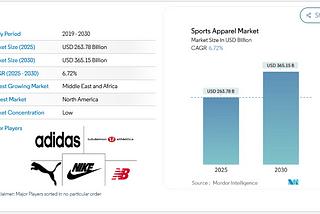 Global Sports Apparel Market to Surpass USD 365 Billion by 2030, Driven by Athleisure Trends and…