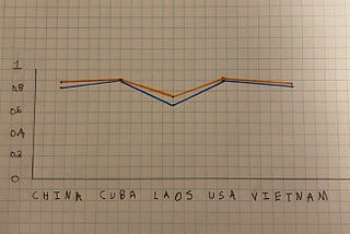 Life Expectancy United States vs. Communist Countries