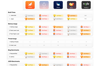 Benchmarks for the Top Server-Side Swift Frameworks vs. Node.js