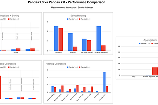 Pandas 2.0 vs Pandas 1.3 — Performance Comparison