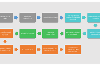 An Opinionated Approach to Developing Event-Driven Microservice Applications with Kafka and…
